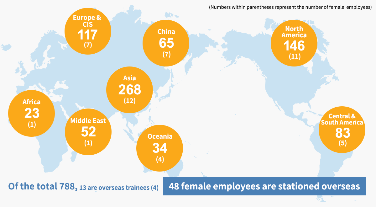 Employees Posted Overseas (As of April 1, 2021)