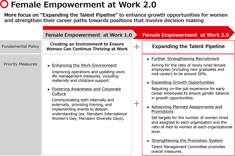 Female Empowerment at Work 2.0