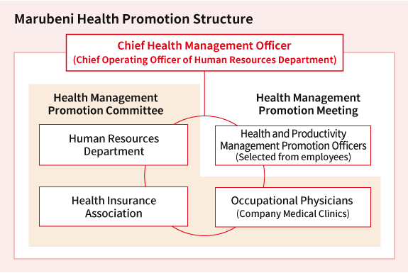 Marubeni Health Promotion Structure