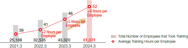 Total Number of Employees that Took Training Average Training Hours per Employee