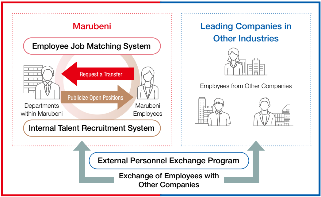 Marubeni Career Market 