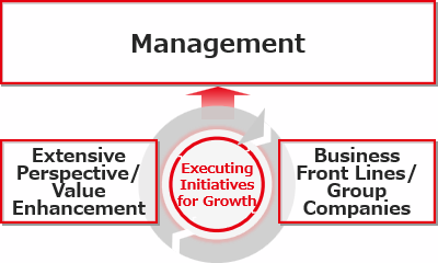 Diagram showing the framework for implementing business value enhancement measures. Management, the frontlines of business and Group companies, and the broad perspective and value enhancement functions collaborate to drive business value enhancement.