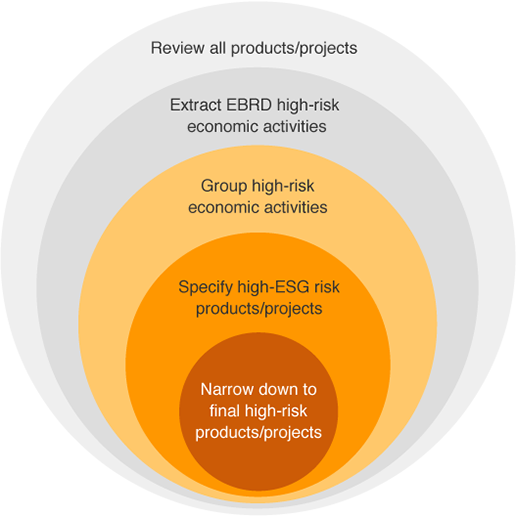 ESG Risk Research and Analysis Process