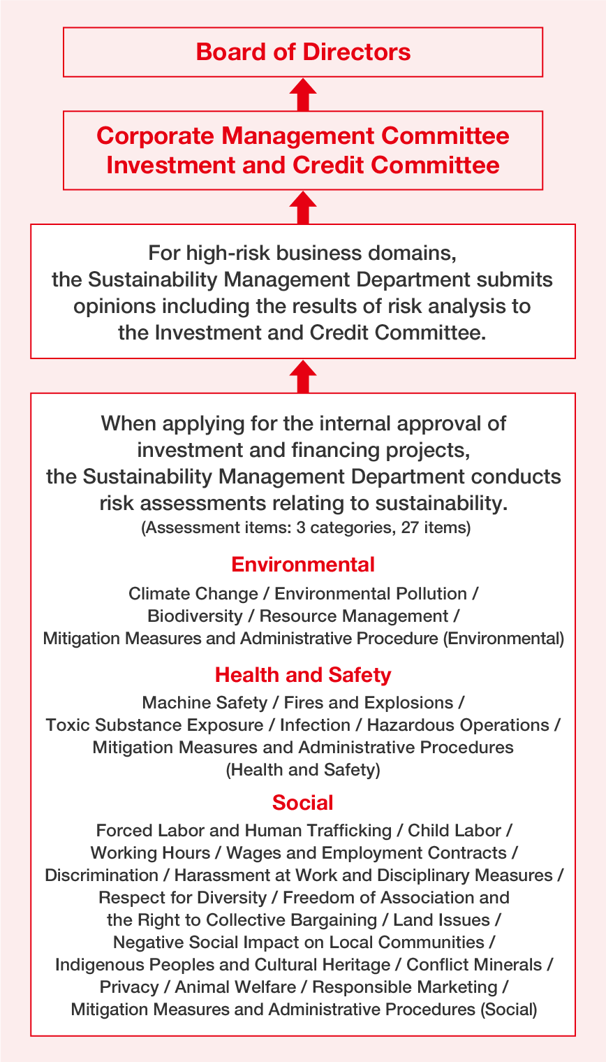 Process of Managing Sustainability Risk in Investments and Loans