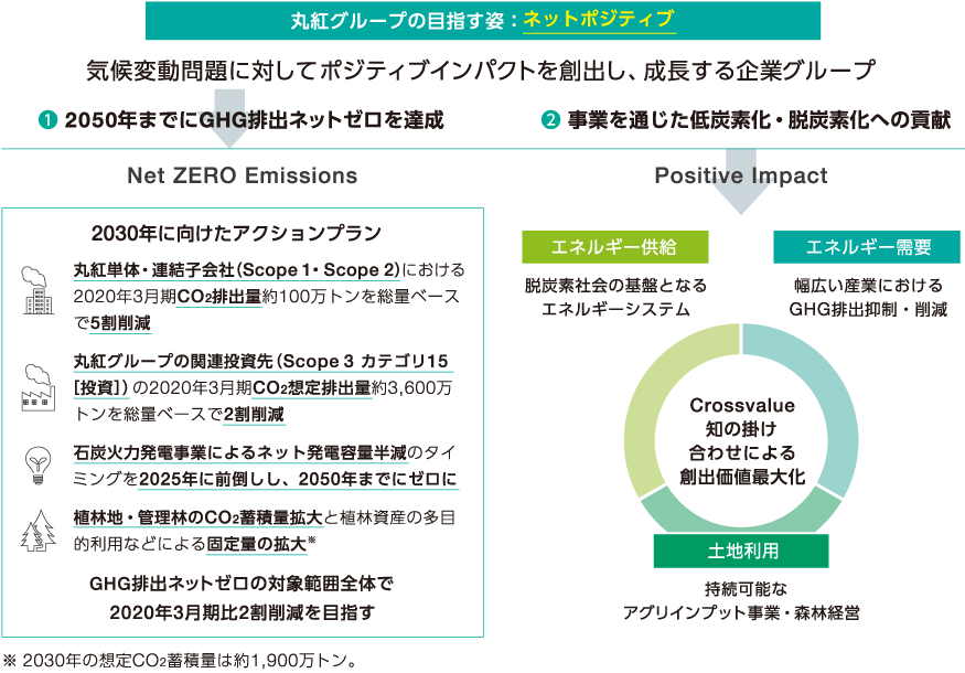 丸紅グループの目指す姿：ネットポジティブ