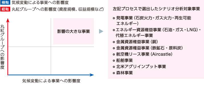 シナリオ分析対象事業の選定