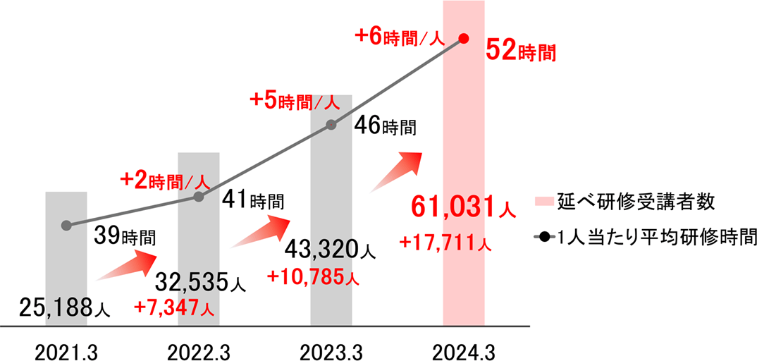 延べ研修受講者数と1人当たり平均研修時間