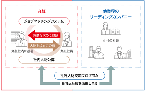 丸紅キャリアマーケット