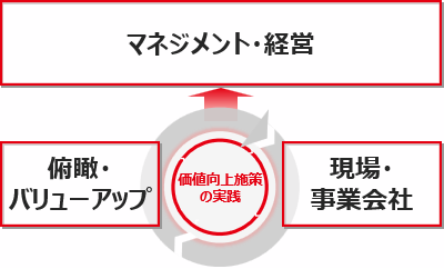 事業価値向上施策の実践体制を示す図。マネジメント・経営、現場・事業会社、俯瞰・バリューアップが連携し、価値向上施策の実践を推進する。